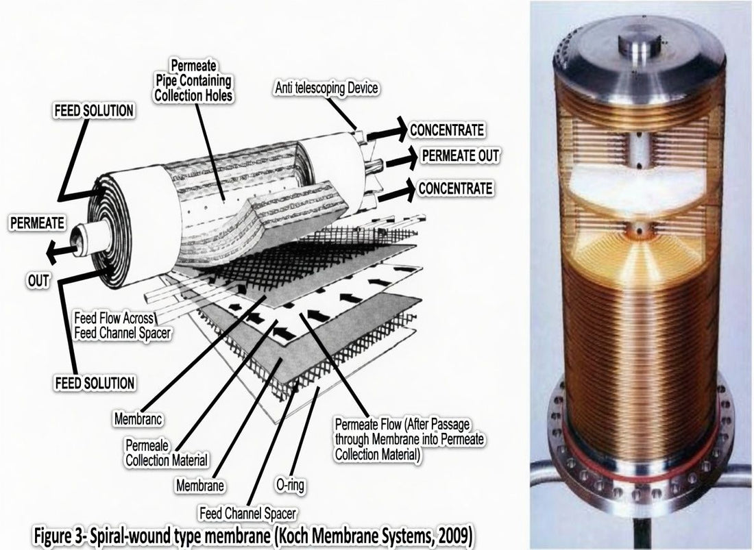Detailed cutaway diagram of a spiral-wound reverse osmosis membrane element showing internal components, feed solution flow, permeate collection, and concentrate stream. Koch Membrane Systems illustration