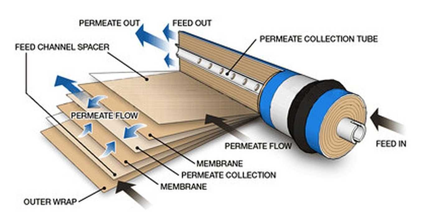 LG SW 440 R – 8" Reverse Osmosis Membrane